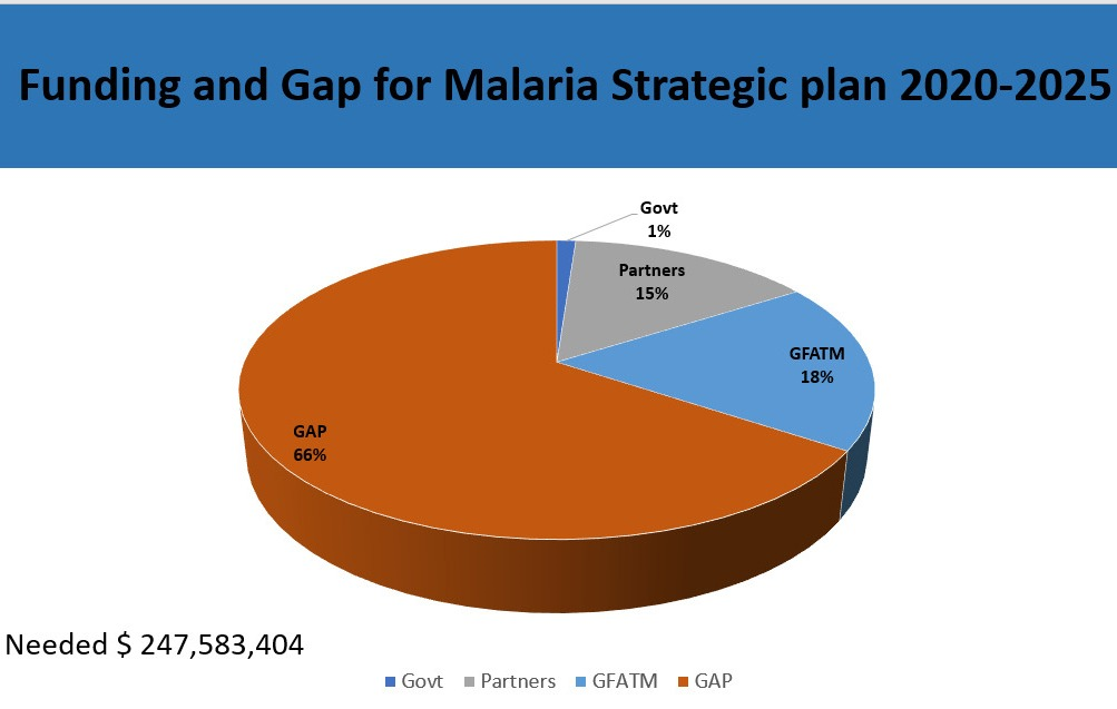 MoH urges private sector to join fight against malaria